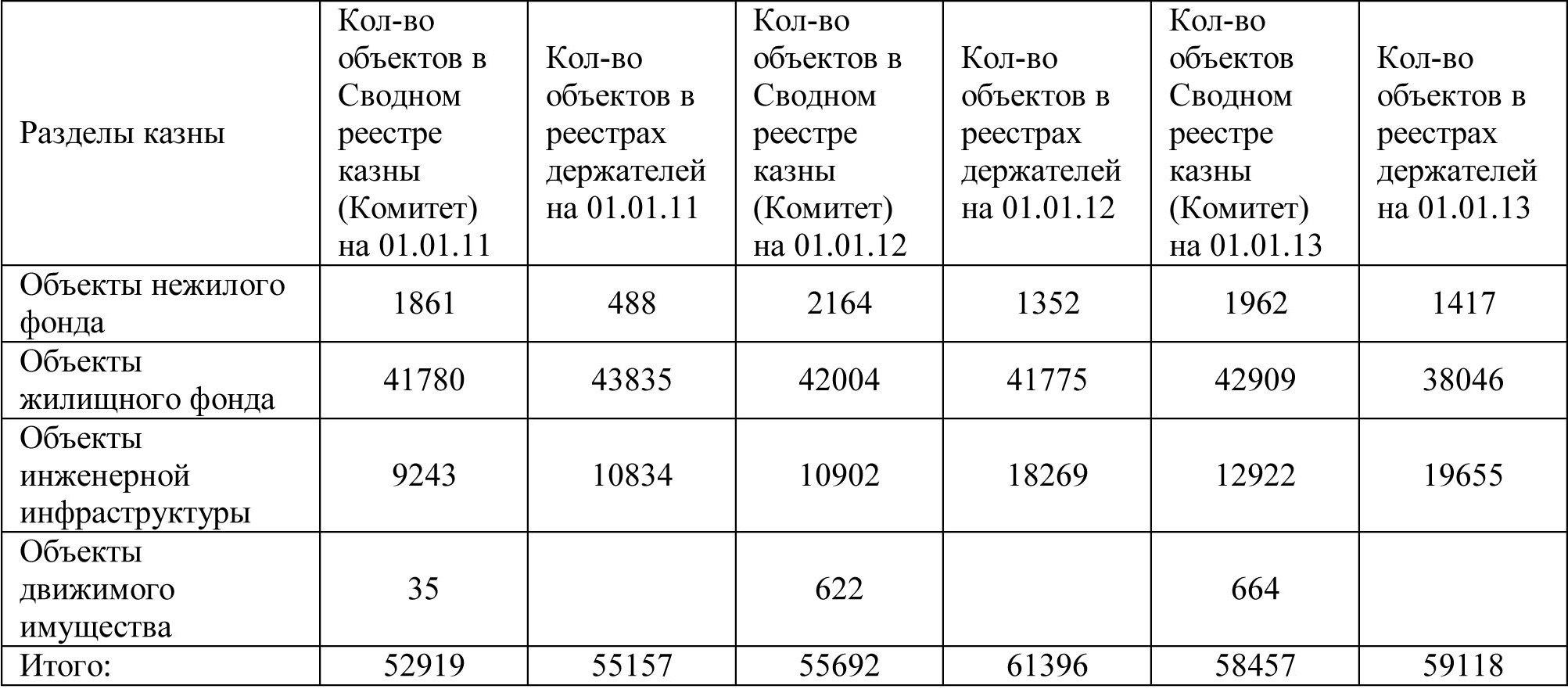 Реестр казны муниципального имущества образец