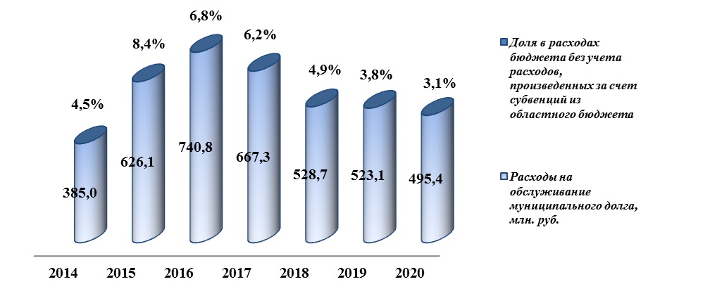 Исполнение бюджета 2022. Динамика расходов на обслуживанию муниципального долга пример. Отчёт об исполнении бюджета Ростов на Дону диаграмма.