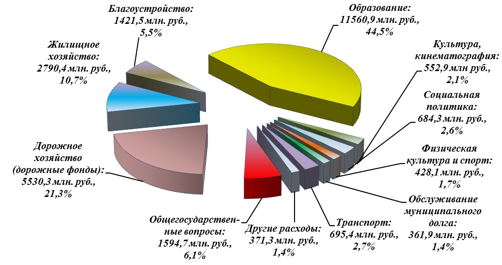 Строительство архитектура и дорожное хозяйство брянской области 2014 2020 годы